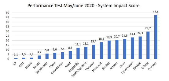 Performance Test